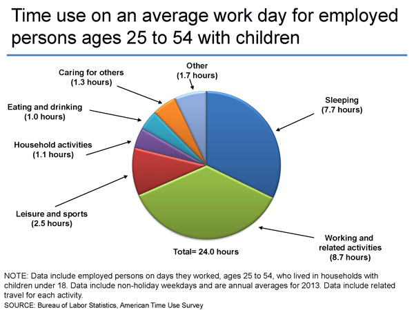 chart illustrating time use on an average work day for employed adults ages 25 to 54 with children